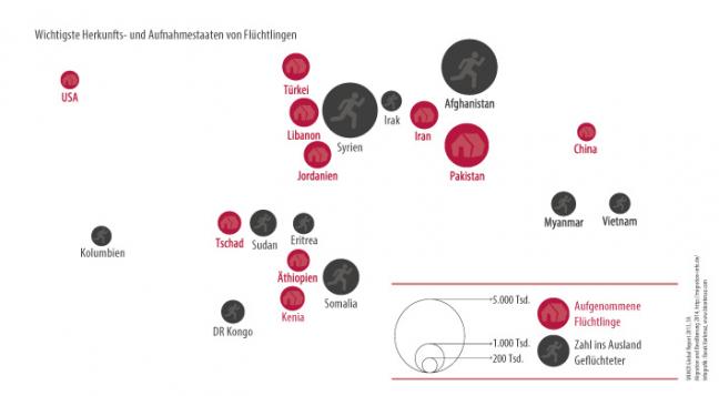 Top-Ten der Herkunfts- und Aufnahmestaaten von Flüchtlingen weltweit